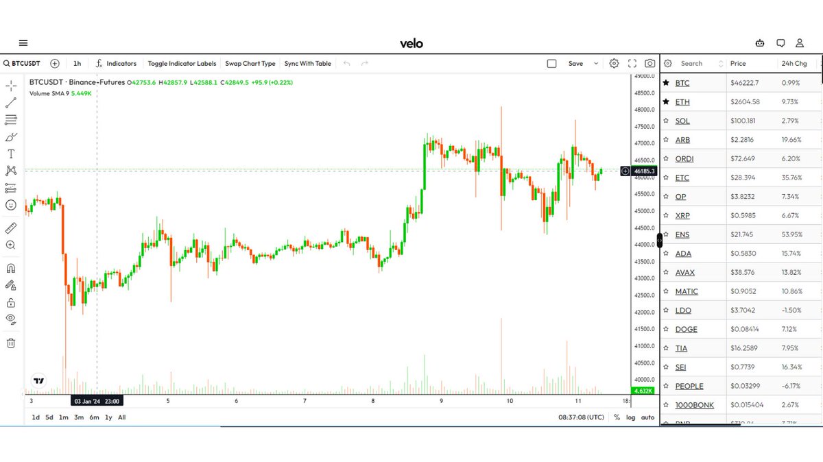 encryptedfish's tweet photo. これ凄く見やすい😎

@VeloData #velodata

仮想通貨に特化しているだけじゃなく、TradingViewでは見れないようなヒートマップとか見れる

30以上銘柄があっても追加が可能😎

早期のユーザはエアドロップをもらえる可能性も高い‼️

無料で登録できるから試してみてー☺️

https://t.co/nAETShnwTL https://t.co/aU4KaY2aK6