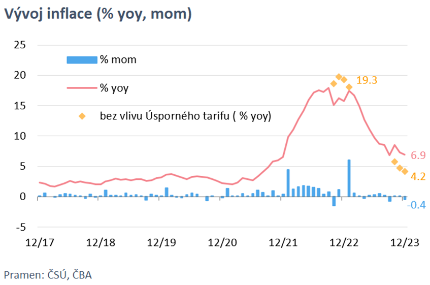 Prosincová inflace poklesla ze 7,3 % na 6,9 %, zatímco odhad analytiků dle Reuters čekal 7,3 %, starší odhad ČNB pak 7 %.

Inflaci táhly dolů nad očekávání zejména nižší ceny potravin, které se snížily meziměsíčně o 1,5 %, tj. citelně nad rámec běžného prosincového vývoje.