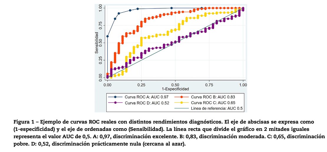 cirugiaespanola's tweet photo. “Estudios de rendimiento diagnóstico”
📈interpretación del #análisisROC
🔴 puntos de corte
#ROCanalysis #stats #CirEsp @aecirujanos @me4_so @AECJoven
🔗🇪🇸https://t.co/CvjlETLBDy
🔗🇬🇧https://t.co/0jis4ggLkf https://t.co/rlKbgFArJu