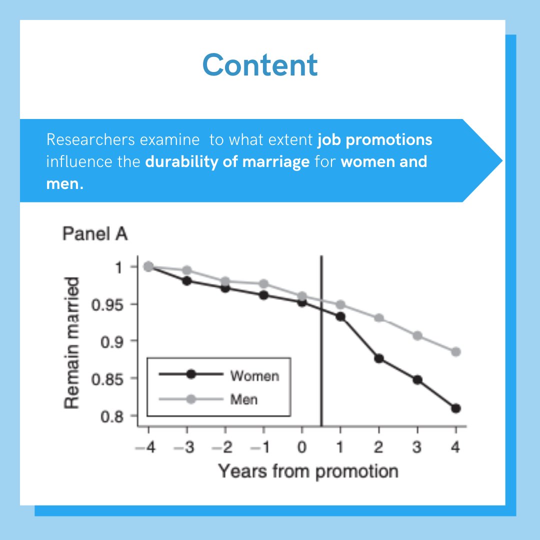 KNFutureWorkLab's tweet photo. 💔 💼 The paper of Folke & Ricke (2020) delves into the relationship between promotions to top jobs and divorce probabilities. Discover the gender differences in this journey. 👫📈
#CareerImpact #Relationships #GenderDivide #KnFutureOfWorkLab #TeamKunze https://t.co/SWatdgkUT6