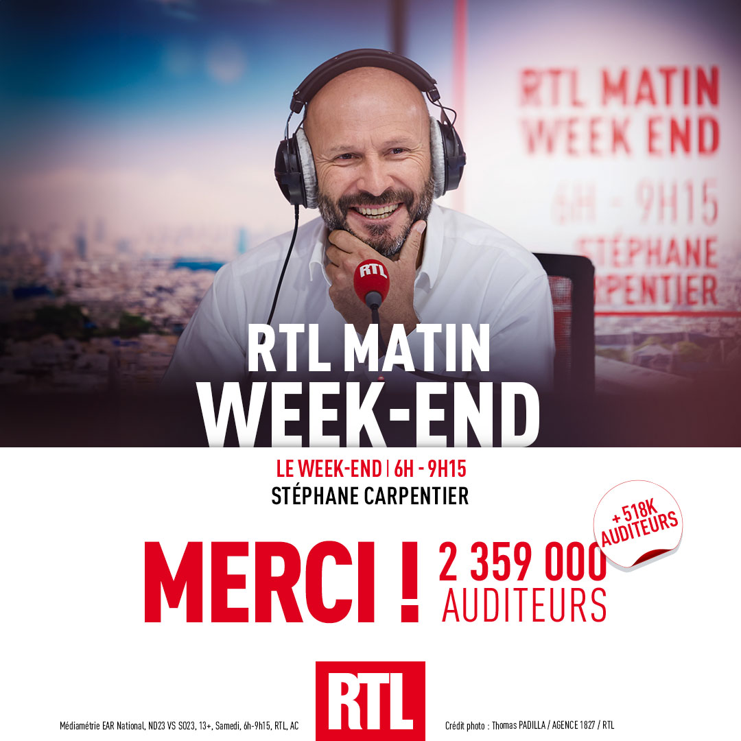 RTL_presse's tweet photo. 🎙🔴#AudiencesRadio MERCI !

Vous êtes nombreux à l’écoute de RTL Matin Week-end de @StphCarpentier1 sur @RTLFrance  :
👏 2,3 millions d’auditeurs, soit +518K !
📈 15,1% de PDA

#Radio #Médiamétrie #RTLMatinWeekend https://t.co/oNLd8cAQK8