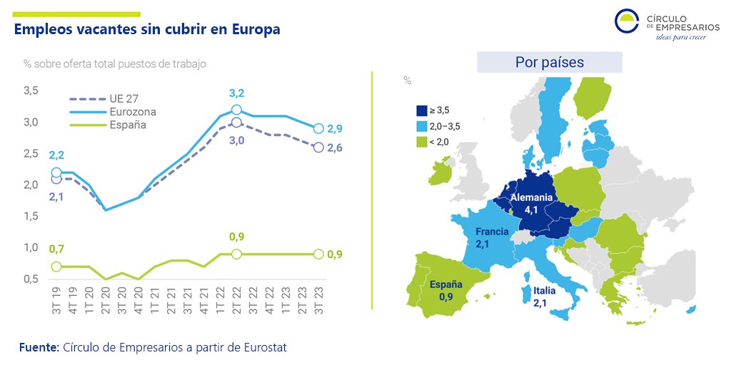 circulodempresa's tweet photo. 💼 En el 3T de 2023, había un 2,9% de #empleos vacantes sin cubrir en la #Eurozona 👉-0,2pp interanual
🇪🇺 En la #UE27, las vacantes eran un 2,6% 👉-0,3pp interanual
⬇️Conoce este y otros datos de la actualidad #económica en #AsíEstáLaEconomía
👇👇👇
https://t.co/P9SZq4w1rr https://t.co/jOxAJcMtkK