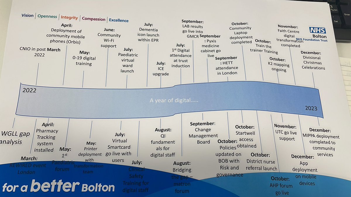 Looking back on 2023 at our achievements as a digital team is pretty impressive…. Exciting times ahead for 2024 🎉💻