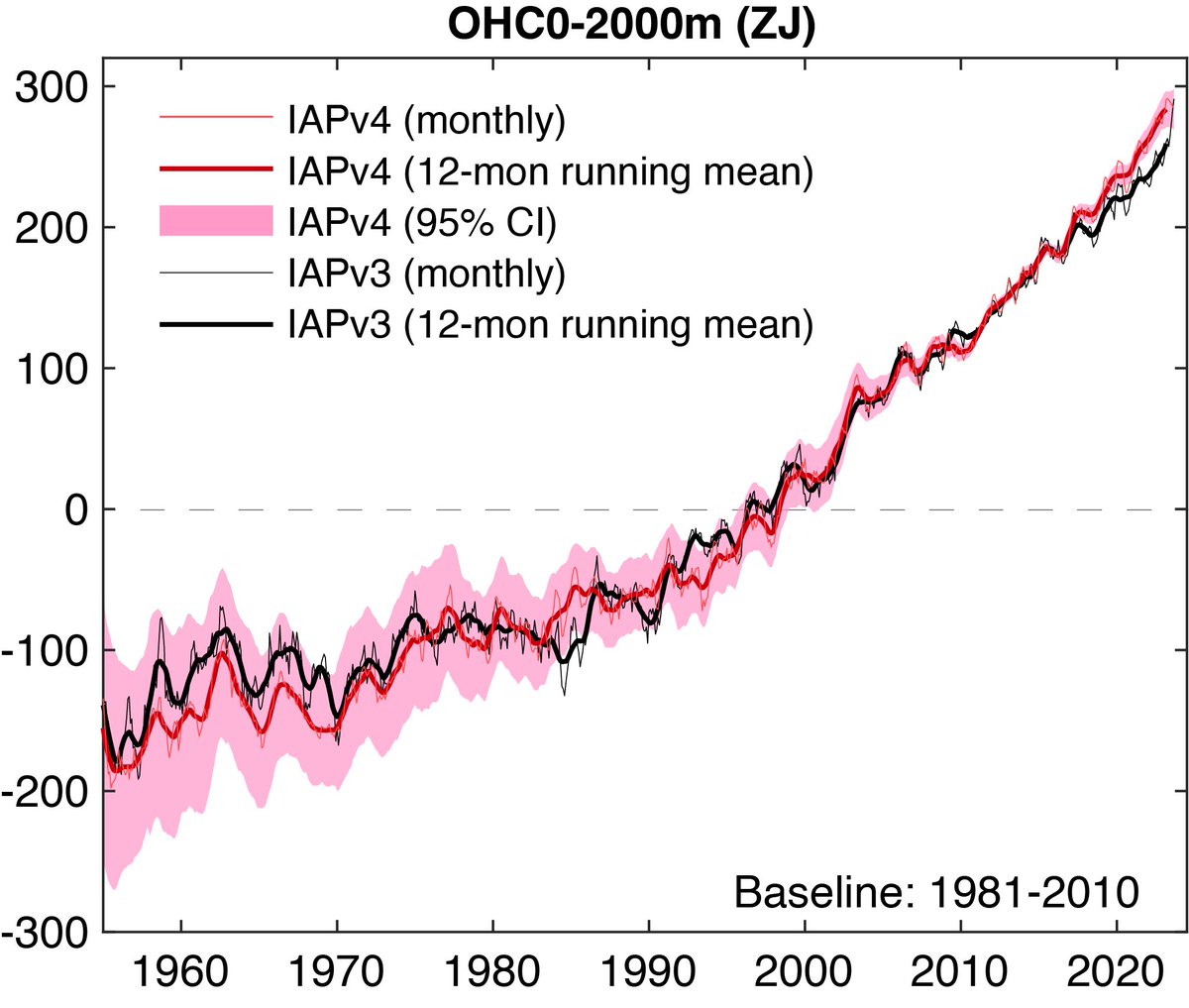 [12/12] Thanks to the entire group for you passion and hard work for the 2023 update <a href="/MichaelEMann/">Prof Michael E. Mann</a> @KvSchuckmann <a href="/jfasullo/">John Fasullo</a>, and years of work for the IAP data product <a href="/Wangxu_Wei/">Wangxu Wei</a> <a href="/hyzheng2001/">Huayi Zheng</a> <a href="/ZhetaoT/">Zhetao Tan</a> Check the IAPv3 and IAPv4 diff, full data description paper will be out soon