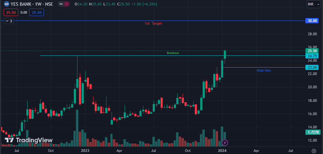 varriableX's tweet photo. Swing trader buy Yes bank for 3-4 trading days . Low risk High return 📈🥳

#ganpatibappamorya #varriablex #yesbank #tradingview #chartpattern #swingtrade #scalpingtrader #optiontrading #trending ##sharemarket #stockmarket #nifty #sensex #investing #trading #nse #bse #stockmark https://t.co/RRScsUGpMa