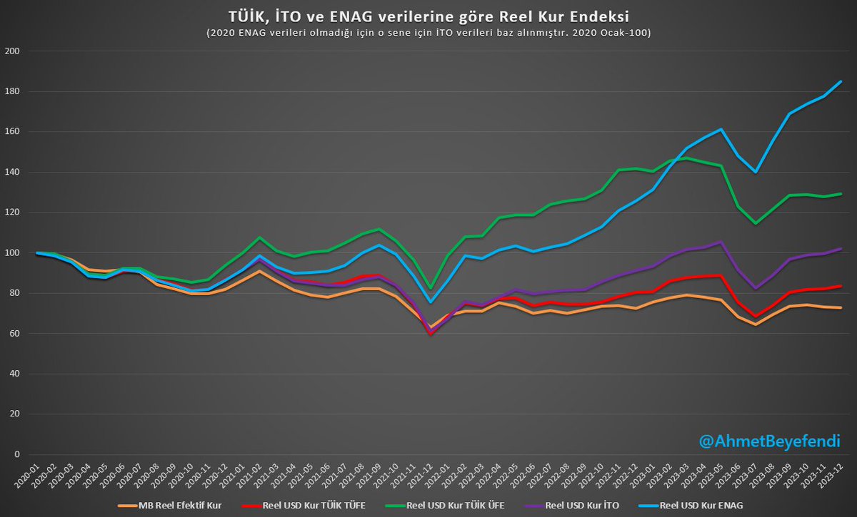 📊Önemli grafik: 2020 Ocaktan itibaren TÜİK (TÜFE/ÜFE), İTO, ENAG verilerine göre USD Reel Kur endeksleri ve MB Reel Efektif Kur Endeksi karşılaştırması. Türk Lirasının ucuz olması ile ilgili yapılan ahkamlarda en alttaki MB endeksi baz alınıyor. (Bunun anlamını ve bugün…