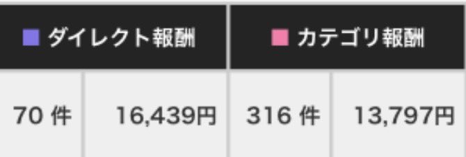 今日
FANZAのクリック数渋すぎるんだが…

ダイレクトとカテゴリ報酬で、
目標到達しないとあかんやつ…厳しい

とあるアニメジャンルの
登録者数万人前後のチャンネル運用している人が、新規報酬なくても普通に月7桁いきますよって言うてた

新規に頼らないなら、作品選定もっとしなやんけって話