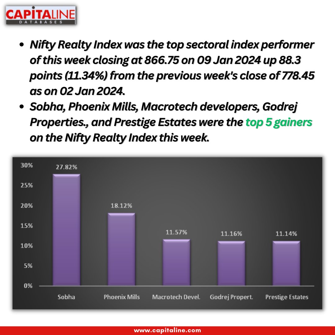 capitaline22's tweet photo. 🔝 5 Gainers 🚀 on the Nifty Realty index this week.

Like | Share | Follow For More Updates. https://t.co/B0XGKqVGeP