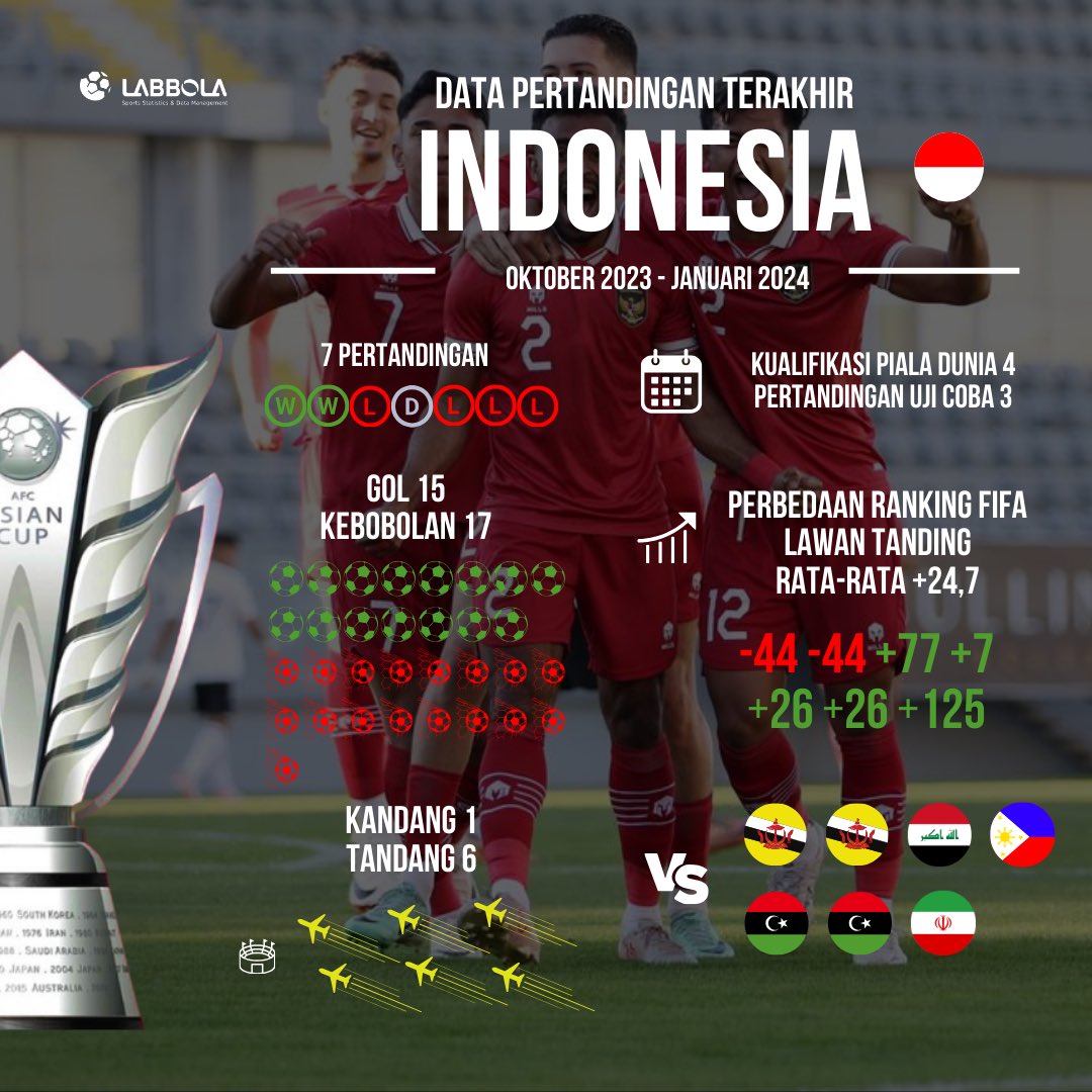 Gimana menurut kamu performa timnas di 3 bulan terakhir ini menjelang Piala Asia?