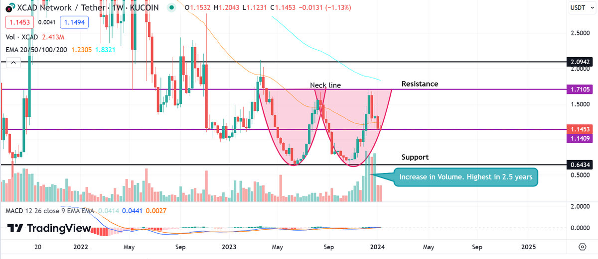Bitcoin Ape (@bitcoinape_) on Twitter photo Two interesting things are happening on the $XCAD chart and not everyone is privy to them.
First thing is the formation of the double-bottom pattern on the 1W TF which likely signals the end to <a href="/XcademyOfficial/">XCAD Network</a> sideways trend over the last few months.
The second thing is the Two interesting things are happening on the $XCAD chart and not everyone is privy to them.
First thing is the formation of the double-bottom pattern on the 1W TF which likely signals the end to <a href="/XcademyOfficial/">XCAD Network</a> sideways trend over the last few months.
The second thing is the