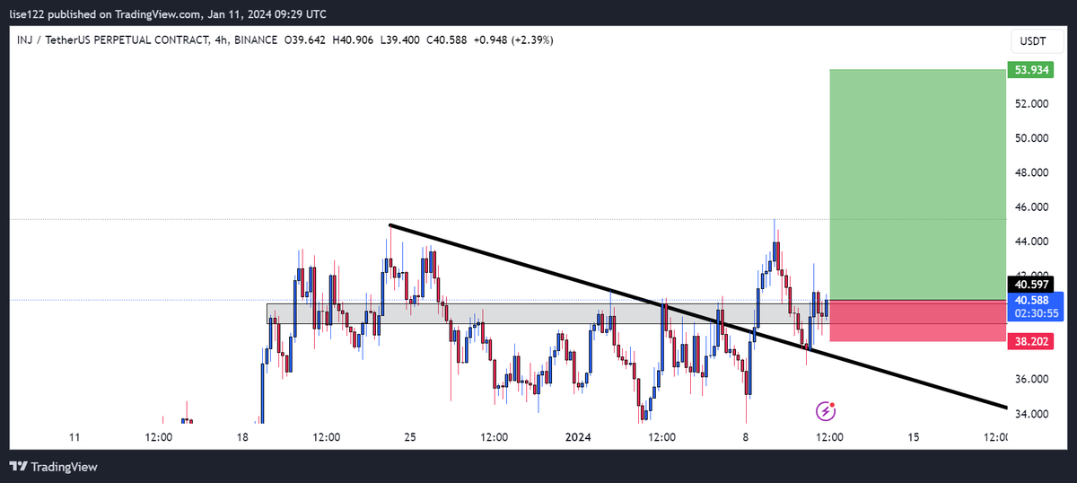 iBlasto_'s tweet image. $INJ Long Trade:

Entry: 40.6
Take Profit: 53.9
Stop Loss: 38.2