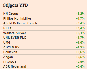 AartKenens's tweet image. Dalers en stijgers - YTD #AEX 
#PHIA weer sterk bezig en #NN was deze week een kans door schikking in woekerpolisaffaire.