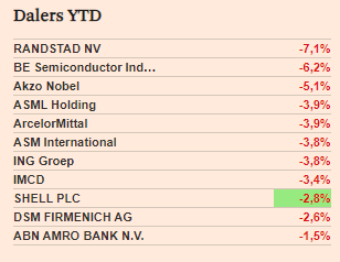 AartKenens's tweet image. Dalers en stijgers - YTD #AEX 
#PHIA weer sterk bezig en #NN was deze week een kans door schikking in woekerpolisaffaire.