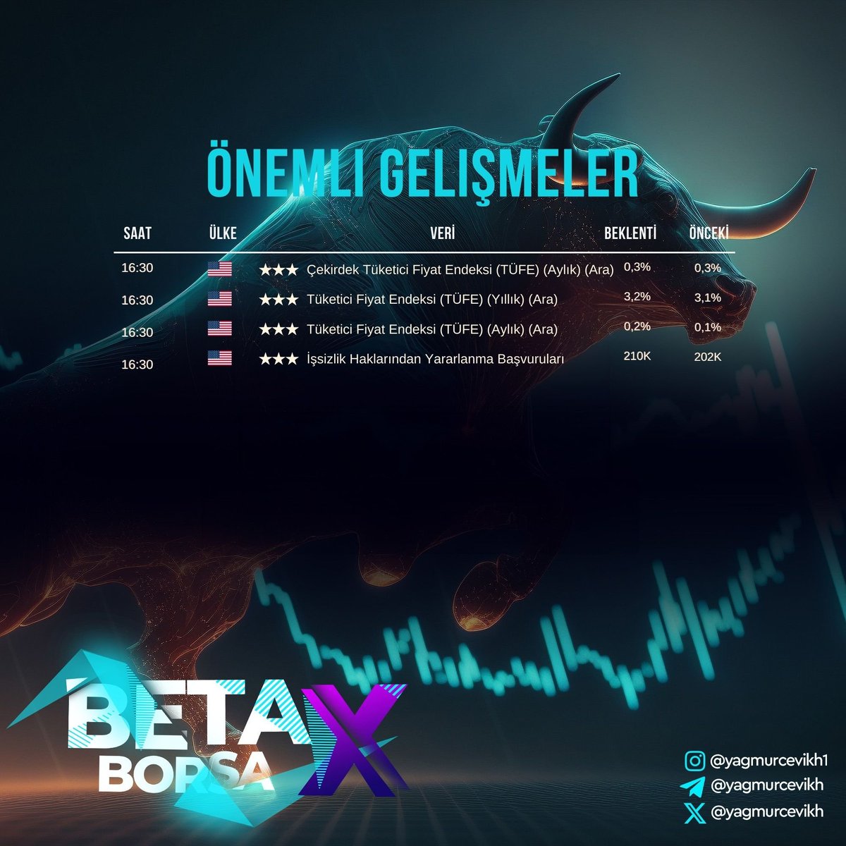 ✅BETA X FOREX📷
06.01.2024 Takip Edilecek Veriler.
#forex #fx #Ekonomi #Bitcoin