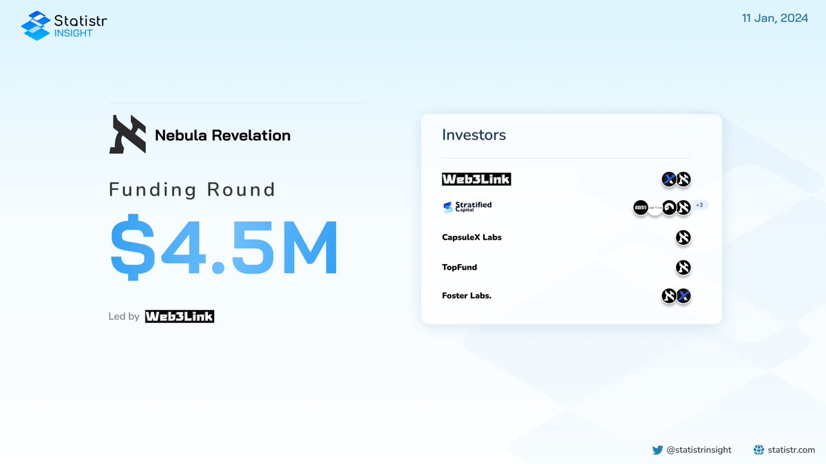 statistrinsight's tweet photo. #Daily_Fundraising
@NBLGAME has raised $4.5M in the funding round with the participants: @echo20200815, @StratifiedCap, #CapsuleXLabs, #TopFund, #FosterLabs.
#Crypto #Blockchain #Investors

Subscribe to gain early Access to Q4
👉https://t.co/WzUo2Ysr5H https://t.co/E1V0V0AN18