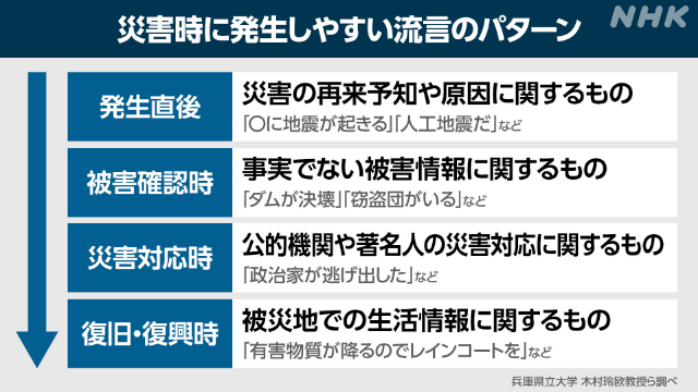 nhk_seikatsu's tweet photo. 災害時のデマやフェイクには、パターンがあることがわかっています

こんな情報を見かけたら注意を！
 
今後流れてくるかもしれないデマも先に知っておくと備えられます　↓
https://t.co/iuvzcWh38U https://t.co/TPSxpwhrHN
