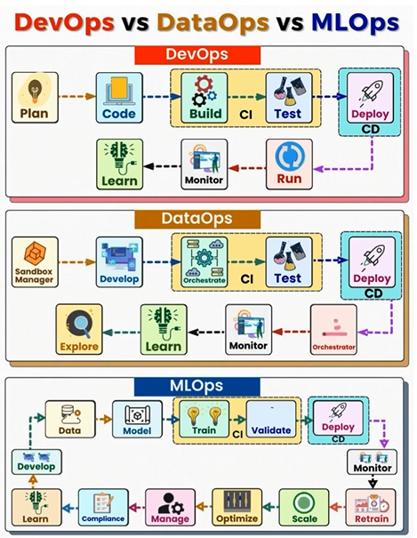 PythonDvz's tweet photo. DevOps vs Dataops vs MLOps https://t.co/aEQS0iQACi

#devops #dataops #mlops #python #programming #developer #morioh #programmer #softwaredeveloper #computerscience #webdev #webdeveloper #webdevelopment #pythonprogramming #pythonquiz #ai #ml #machinelearning #datascience https://t.co/gAnuEp0Ixv