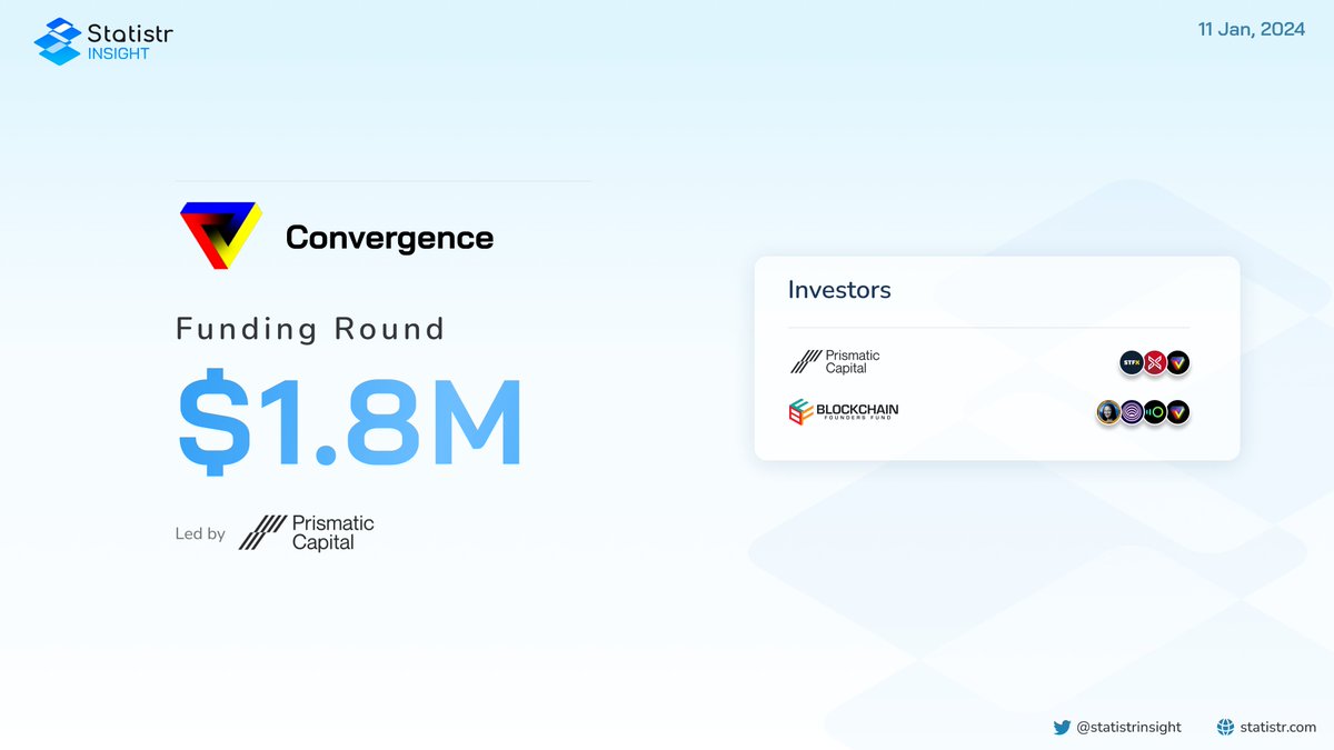 statistrinsight's tweet photo. #Daily_Fundraising
In the funding round, @Convergence_fi has raised $1.8M with the participants: @PrismaticCap, @DewhalesCapital.
@DewhalesCapital’s Portfolio: $INSP, @tapioca_dao, @SmileeFinance.

Subscribe to gain early Access to Q4
👉https://t.co/WzUo2YsYVf https://t.co/gGfRq7Vjmq