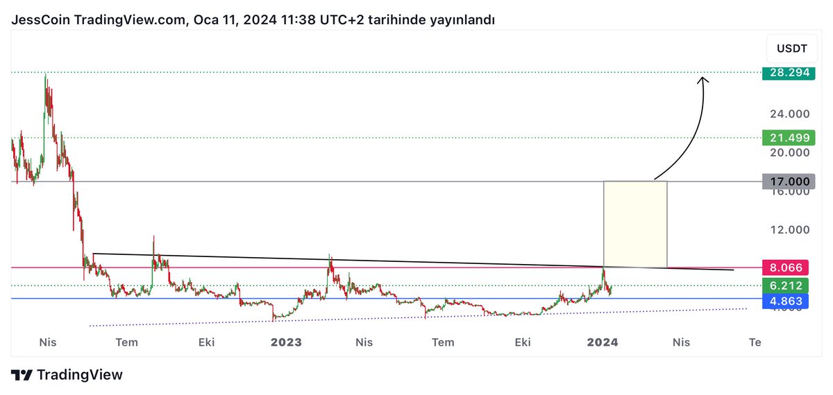 $FIL / USDT 

Günlükte Trendi kırılımı gelirse 8 dolar üstünde bambaşka bir #FIL coin göreceğiz.

Kırılım ile birlikte olası hedefler 
Tp1 - $17.00
Tp2 - $21.50
Tp3 - $28.00

Destek $4.80