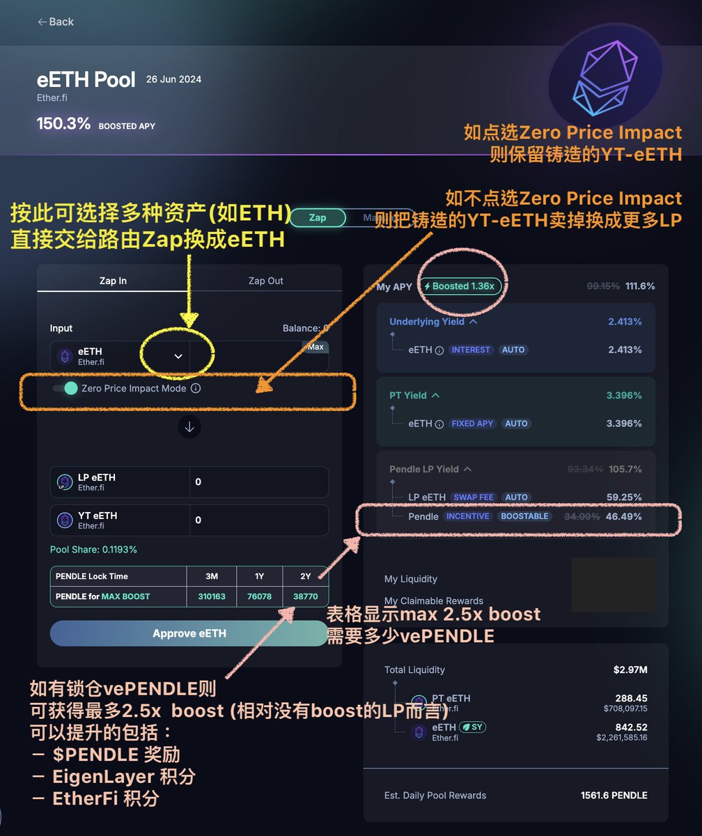 昨天的〈10-20倍加速挖EigenLayer积分计划🪂〉火了

很多新人来问 <a href="/pendle_fi/">Pendle</a>  YT-eETH怎样买？有什么风险要注意？常见问题？

本帖手拉手带大家看如何10倍加速挖 <a href="/eigencloud/"></a> + <a href="/ether_fi/">ether.fi</a> 积分 👇🧵

⎯ ❖ ❖ ❖ ❖ ⎯

最多人关心的是YT-eETH
这是唯一能10-20倍杠杆挖积分的方法