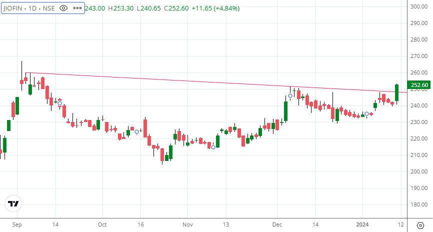 TraderHardik's tweet photo. #jiofinancial #JioFin https://t.co/H6OmNnZsr3