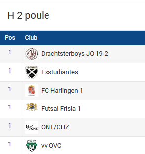 ofk2's tweet photo. Vandaag de laatste dag van de voorrondes van het NNRD OFK 2024 in poule Heren 2. #zaalvoetbal #zaalvoetbaltoernooi #ALTIJDON #NNRD #ofk2024 #ZVF #OFK #futsal https://t.co/5qBajgNiJs
