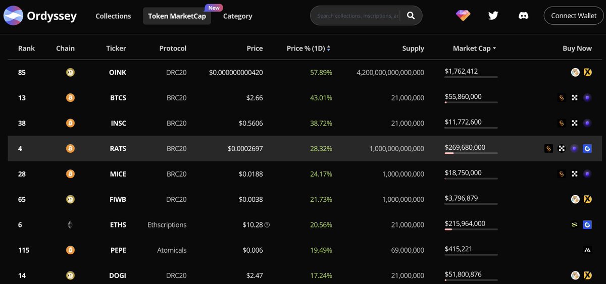 $RATS and $ETHS are leading inscriptions tokens most gainers (with marketcap>$100m).

Not just a good day for $ETH, $ARB, $LIDO

Dashboard👇
ordyssey.com/dash/tokenmark…
