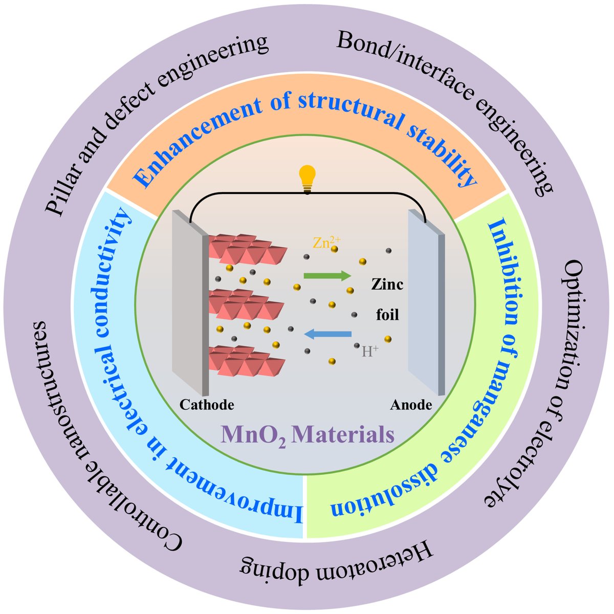 Recent advances on challenges and strategies of manganese dioxide cathodes for aqueous zinc-ion batteries.
Yuhui Xu, Gaini Zhang*, Jingqian Liu, Jianhua Zhang, Xiaoxue Wang, Xiaohua Pu, 
onlinelibrary.wiley.com/doi/10.1002/ee…