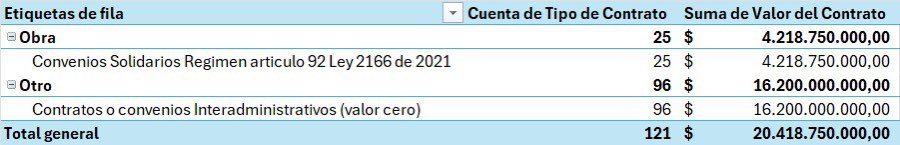 El Ministerio del Deporte le entregó a dedo a final de año $20.418.750.000 a 121 juntas de acción comunal para el mejoramiento de espacios deportivos. De forma coincidente todos los convenios son exactamente iguales por un monto de $168.750.000. ¿Quién vigila? ¿Quién controla?