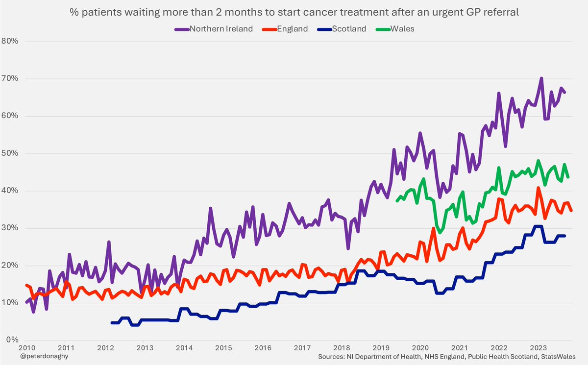 peterdonaghy's tweet photo. New NI cancer waiting times published today and they're continuing to trend in the wrong direction; an average 6 percentage point increase from the previous year. https://t.co/jfWfy6DuFj