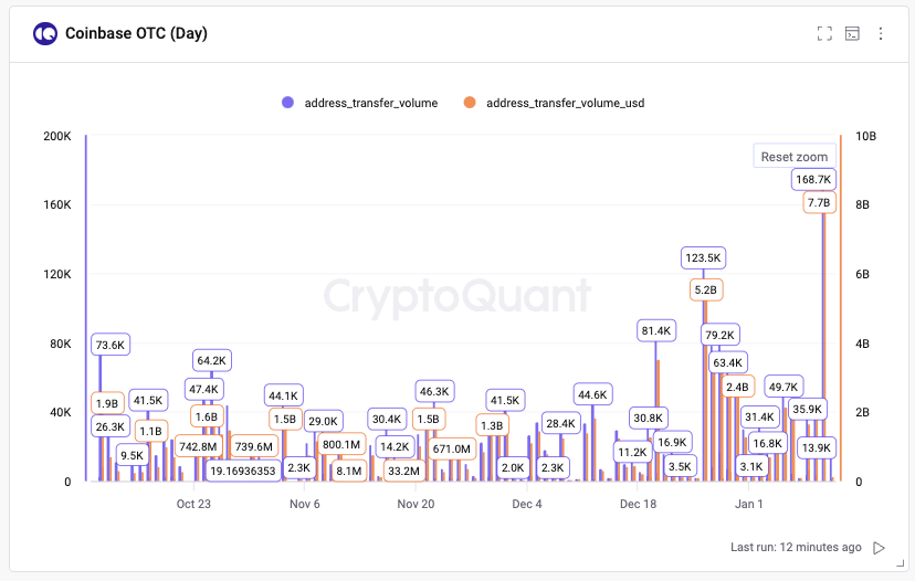 Coinbase records a year-high for #Bitcoin OTC transfer volume at $7 billion today.

cryptoquant.com/analytics/dash…