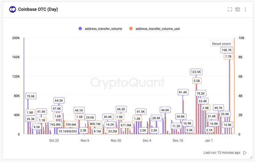 Coinbase OTC: (Source: CEO of cryptoquant.com, Ki Young Ju)