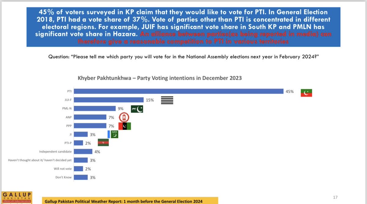 According to ⁦@GallupPak⁩, PTI has decisive lead in KP with 45% intending to vote for PTI. This surpasses even 37% PTI vote share in GE2018. ⁦@bilalgilani⁩