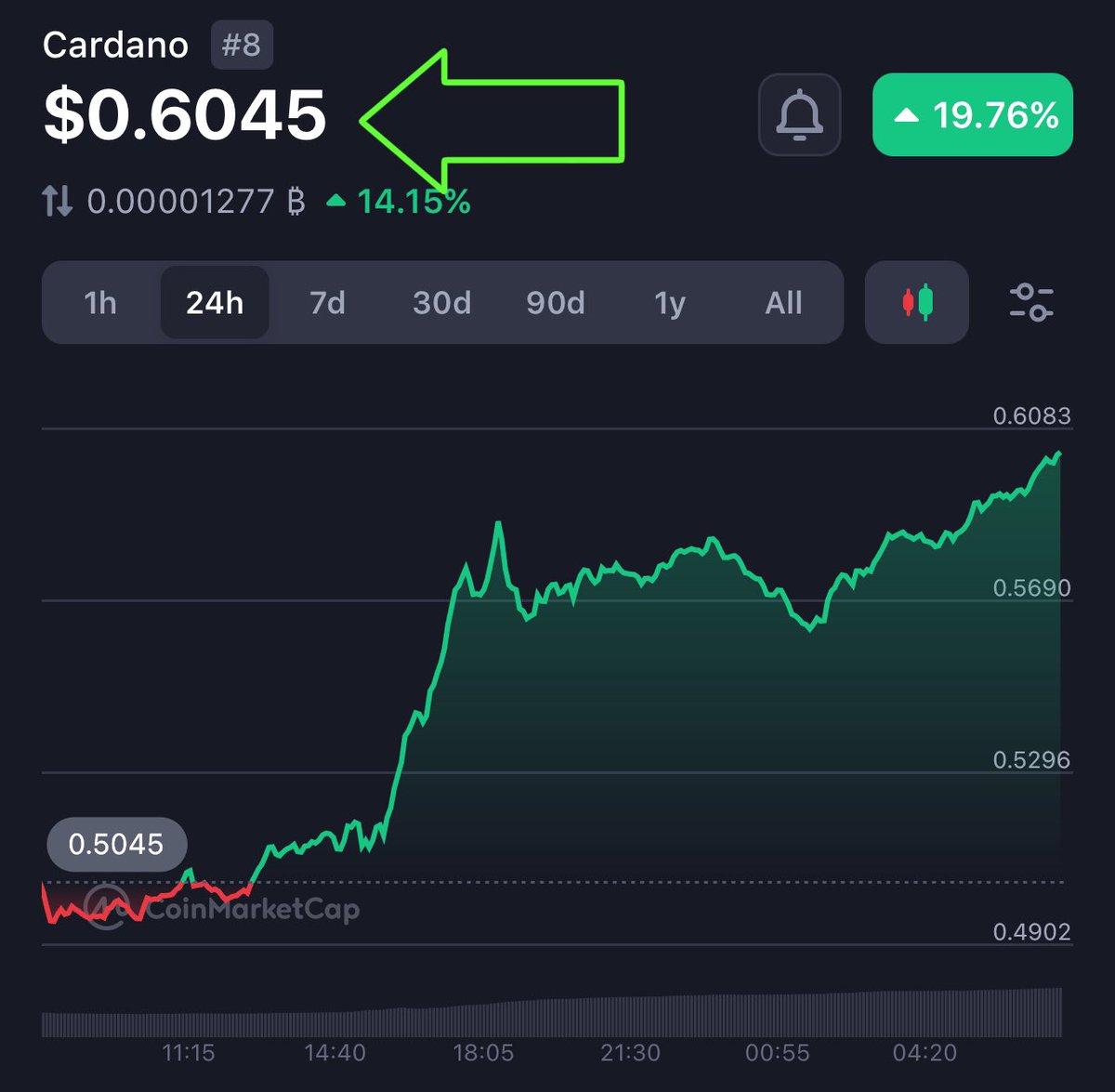 ShillMoBaggins's tweet image. JUST IN - CARDANO ADA Reclaims $0.60c 

#CARDANO $ADA
