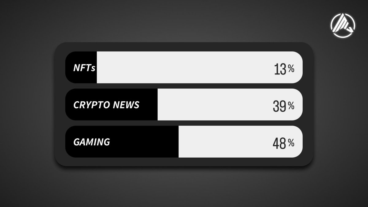 🚀 𝗔𝗧𝗧𝗘𝗡𝗧𝗜𝗢𝗡 #CATCHERS! 

Our Instagram poll results are in for our 𝙉𝙀𝙒 𝙍𝙀𝙀𝙇𝙎 series. With nearly 50% votes, gaming 🎮 takes the lead! We're already crafting the first video packed with exciting gaming content!

𝙎𝙏𝘼𝙔 𝙏𝙐𝙉𝙀𝘿!

#SpaceCatch #GamingUpdate…