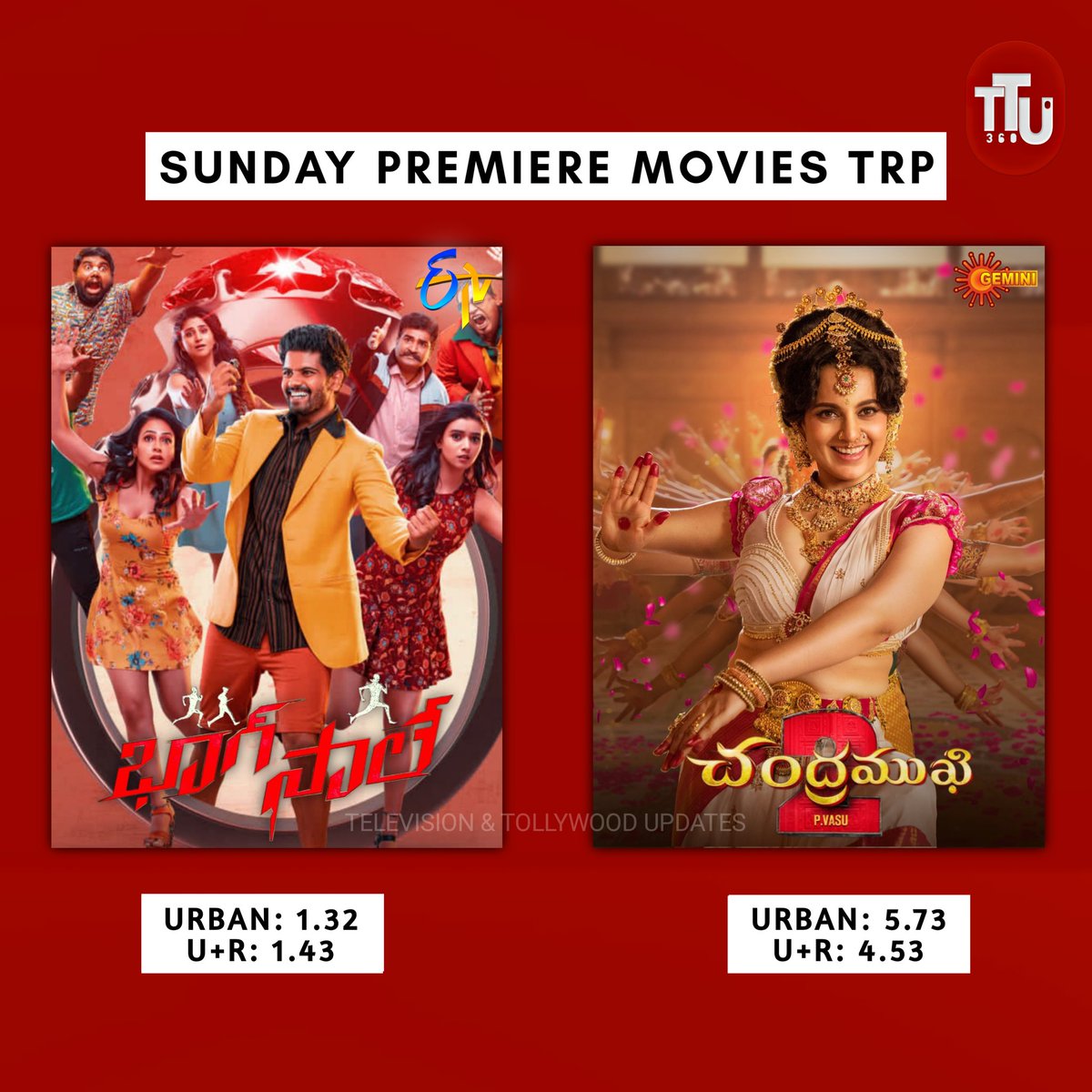 Sunday premiere movies TRP

#BhaagSaale #SimhaKoduri  #Pranith #KaalaBhairava  #NehaSolanki  #arjundasyan  #YashBigBen #Chandramukhi2 
#PVasu #RaghavaLawrence #KanganaRanaut  #mmkeeravaani #EtvTelugu #GeminiTV