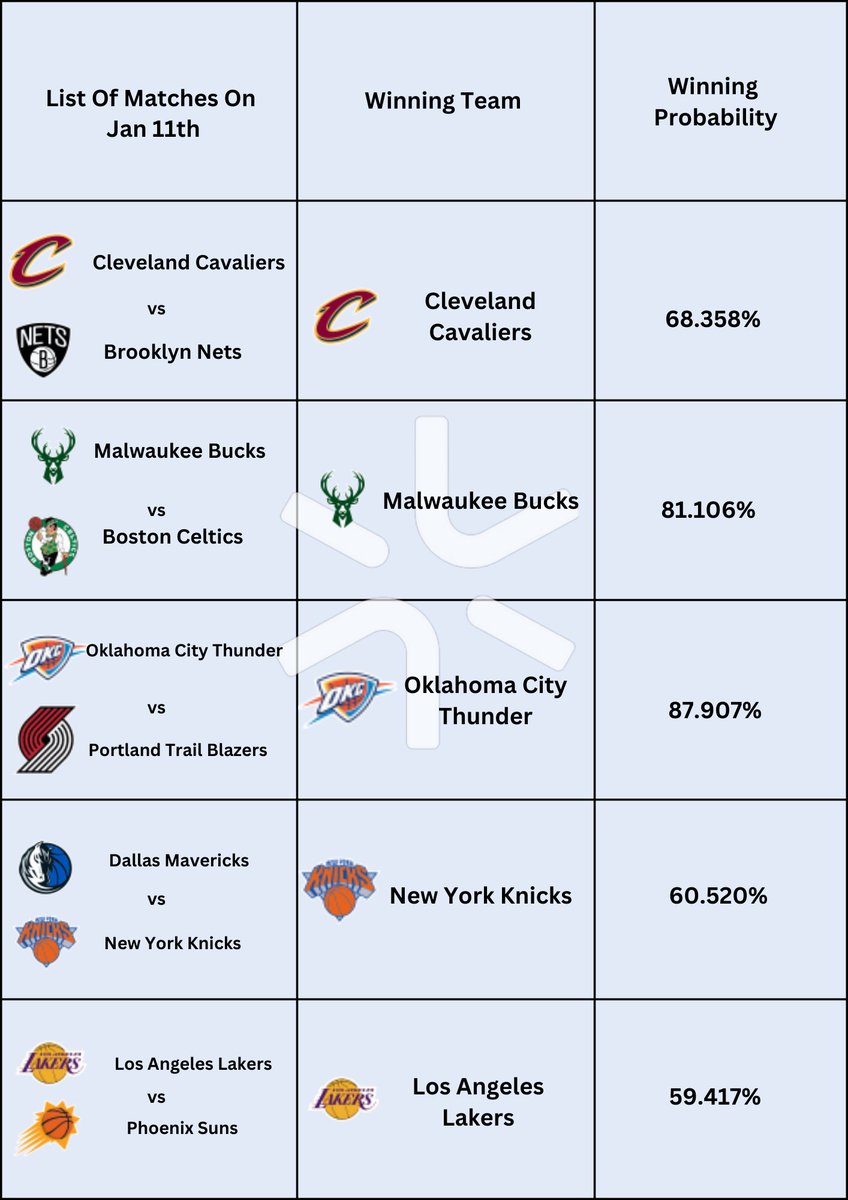 ai_blinx's tweet photo. Here are the winning probabilities of the National Basketball Association (NBA) season 2023-2024 qualifier matches taking place on the 11th of January.

#NBA  #basketballseason #basketball  #aiinsports #winningteam https://t.co/ZOhjpaiQxV