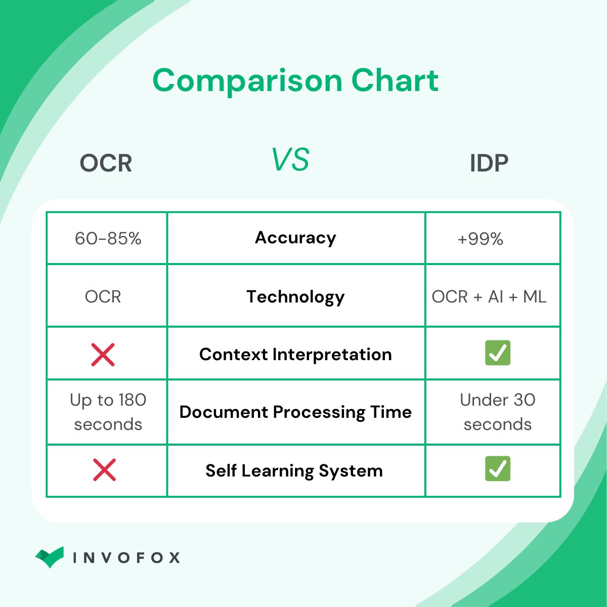 invofoxhq's tweet photo. OCR Vs IDP Intelligent Document Processing

Thinking of upgrading? We say go for it! 🚀 https://t.co/BJXOMWeznR