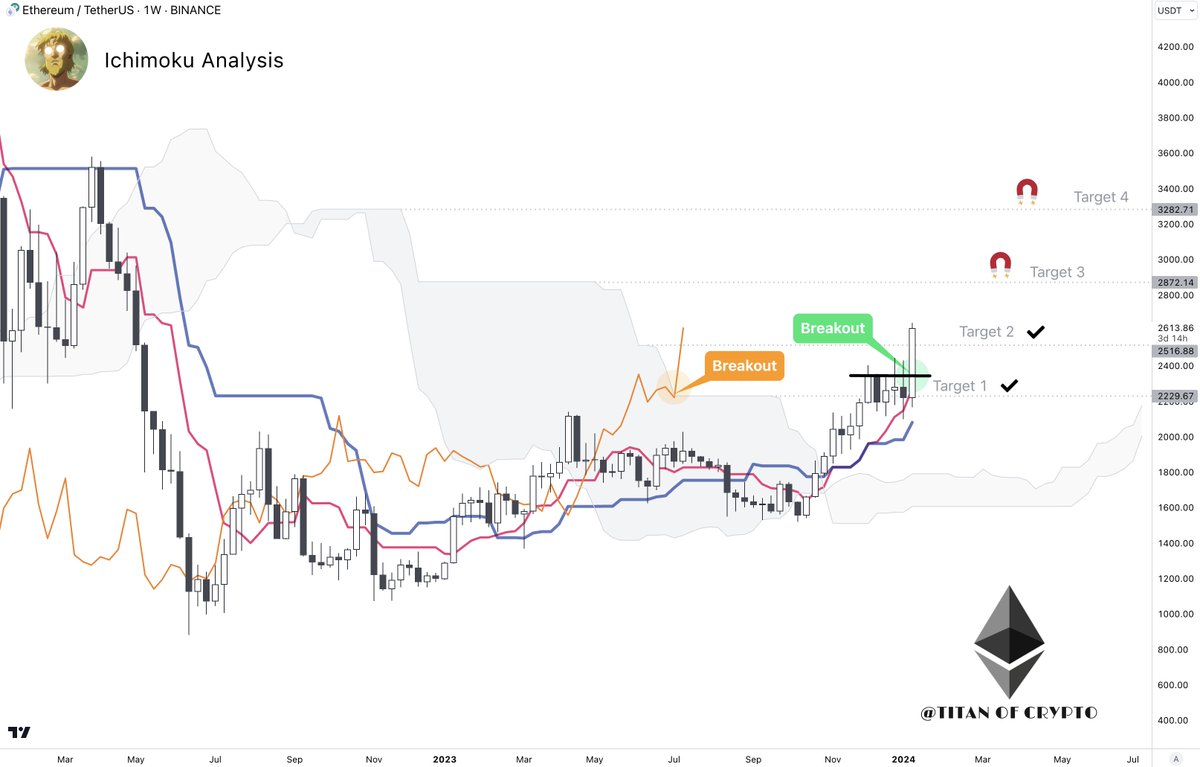 Washigorira's tweet photo. #Altcoins #Ethereum hit my 2nd target 🎯💥

I gave you #ETH blueprint two months ago. 

Next targets are in the chart:
▫️ Target 1: $2,230 ✅
▫️ Target 2: $2,500 ✅
▫️ Target 3: $2,870⏳
▫️ Target 4: $3,280⏳ https://t.co/Yyff8SXEiR