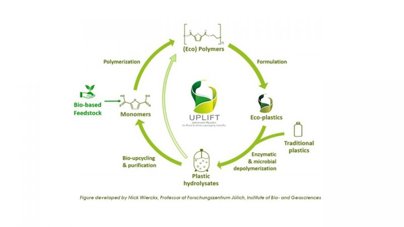 🔎Do you know the #Methodology behind <a href="/UPLIFT_EU/">UPLIFT-PLASTICS</a>?

Since the project began we have established three lines of work, designed to better organise the joint Research &amp; development efforts during the project.

Find them on our website: upliftproject.eu/project/#metho…