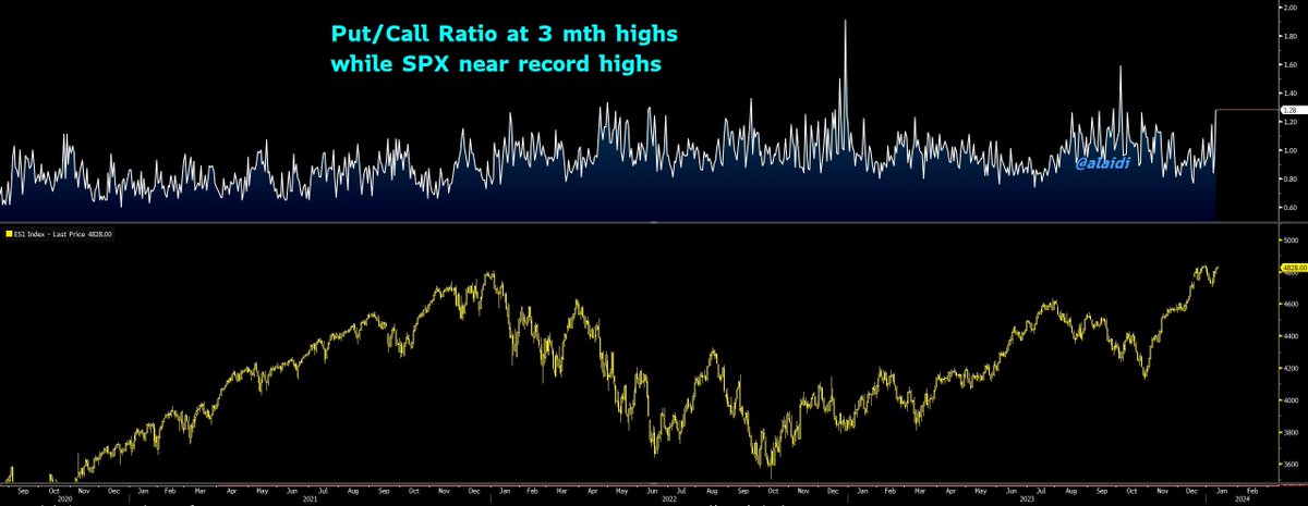 alaidi's tweet photo. Who's wrong? Whats the catch? #PutCall ratio at 3 mths highs while $SPX near record highs $VIX $SPY https://t.co/De2QEWo7dq