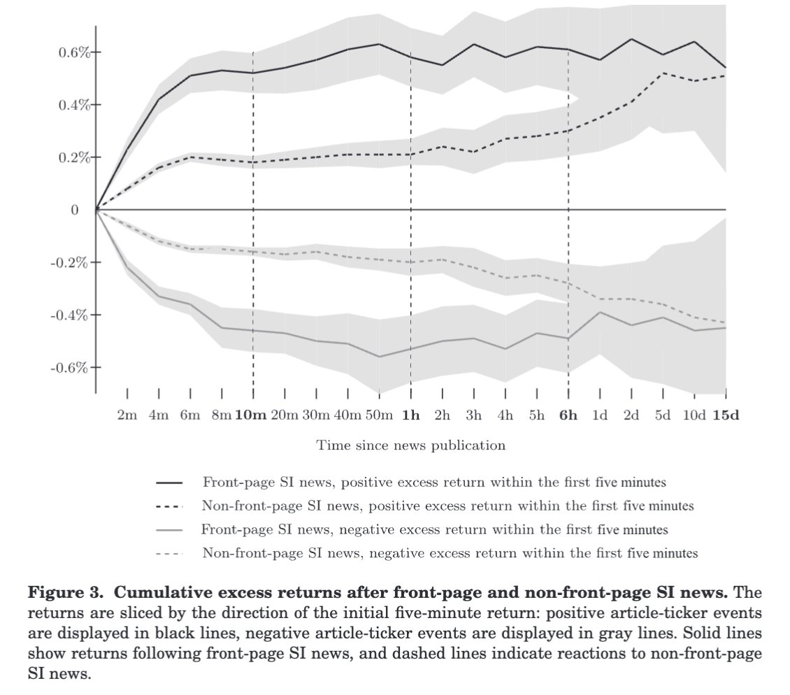 Fedyk (2023): 個別銘柄に関するニュースが、Bloomberg端末の最初のページに表示されるか否かの違いを用いて、トレーダーの注意力仮説を検証した論文。最初のページに表示された場合、そうでない場合と比べて、10分スパンで出来高及び絶対リターンに顕著な違いが生じる。
onlinelibrary.wiley.com/doi/epdf/10.11…
