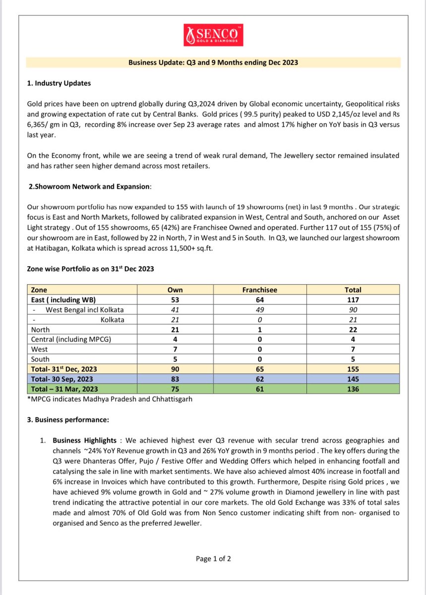 Senco Gold's quarterly update yesterday was impressive. 24% revenue growth YOY Q3 and 10 new stores in Q3.

Same showed in today's price run up. Should continue to do well from these levels #investing