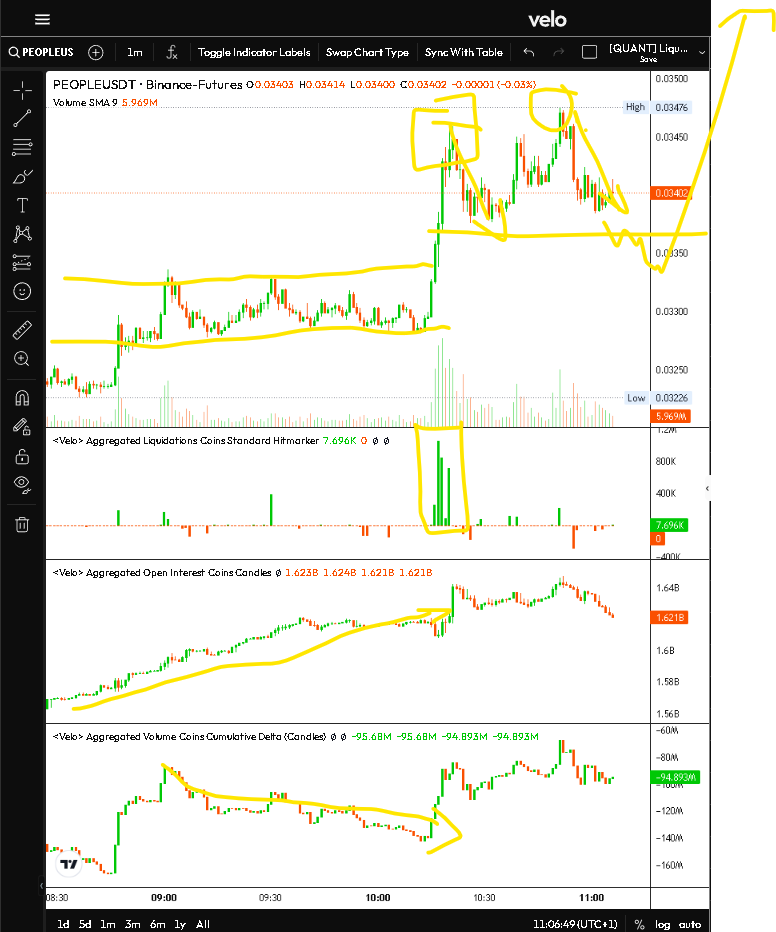 NicoooooooFX's tweet photo. Can you see the logic bro? it is the #PEOPLEUSDT !
#CDV
#market #making
#open #interest
#liquidations
#price #action
#META_quant https://t.co/Iiz19KBBPP