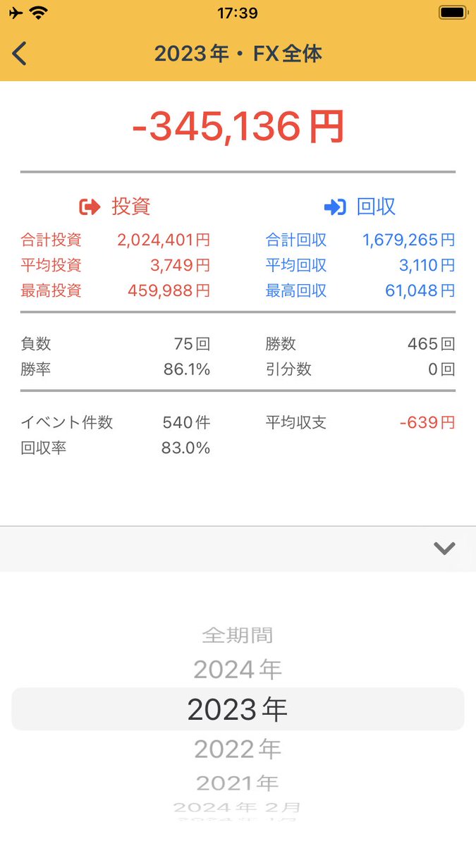 kenbou_TP's tweet photo. 2023年　年次　−1,271,350

敗因は
①憎き #FxFair
30万騙し取られました。
FXはそれも込みで、-345,136
通算-179,002
ナンピンマ引退したけど、単ポジはやっぱ技術が必要😔

②旅行行きすぎ
🇺🇿🇹🇲🇪🇸🇲🇦

今年はBitcoinに期待するしかないですね。FXは安全そうな単ポジか、裁量
通算損失を0にしたい！ https://t.co/cIdQsz5sM8