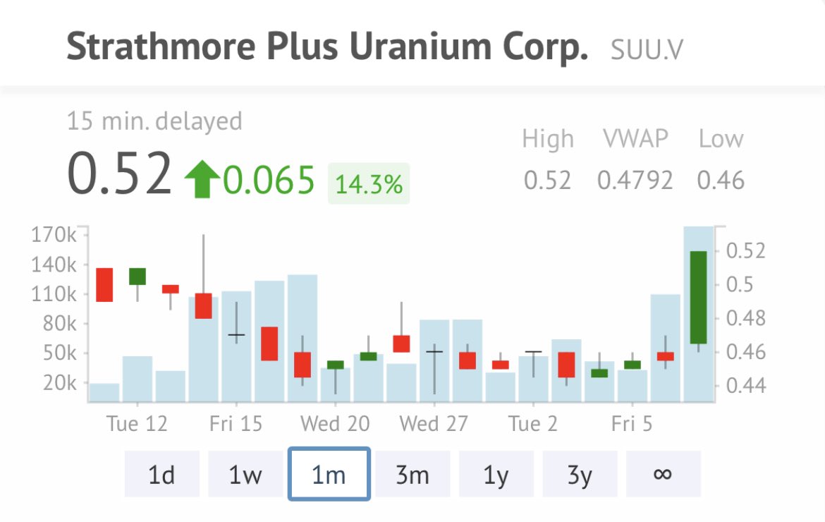 gabri_thomas's tweet photo. Jetzt zum Positiven: Mein #Uran-Pick #StrathmorePlus gestern mit fast 15% Plus.
Die Meldung der US-Regierung bzgl. Fokus auf heimische Uranquellen beflügelt die US-#Uranaktien, und Strathmore eben ganz besonders. Bin investiert!
$SUU.V https://t.co/feOONi4DkM