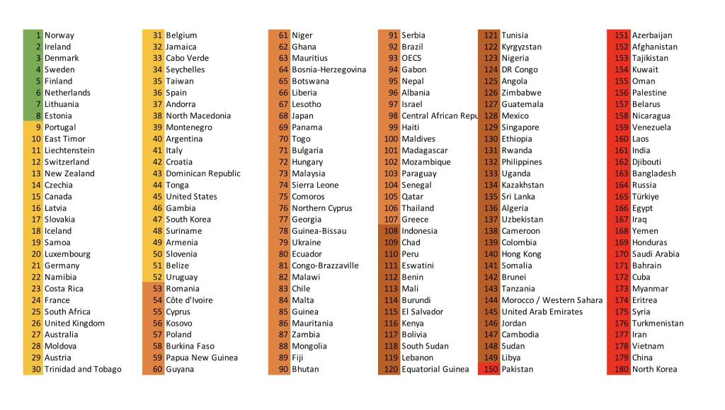 2023 World Press Freedom Index

1. Norway🇳🇴
2. Ireland🇮🇪
3. Denmark🇩🇰
4. Sweden🇸🇪
5. Finland🇫🇮
6. Netherlands🇳🇱
7. Lithuania🇱🇹
8. Estonia🇪🇪
9. Portugal🇵🇹
10. East Timor🇹🇱
12. Switzerland🇨🇭
13. NZ🇳🇿
15. Canada🇨🇦
16. Latvia🇱🇻
21. Germany🇩🇪
23. Costa Rica🇨🇷
24. France🇫🇷
25. South