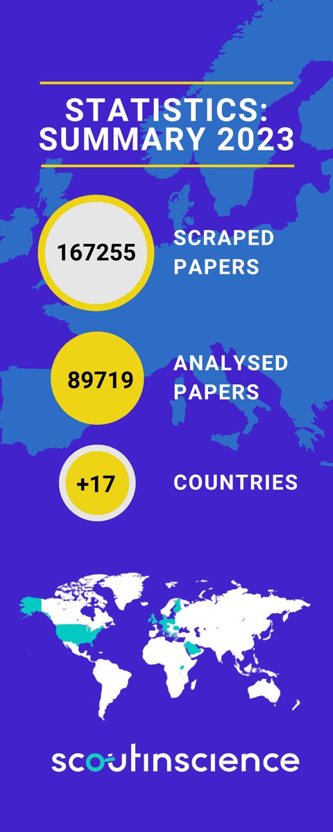 ScoutinScience's tweet photo. 🚀 2023 was amazing for ScoutinScience! We analyzed 89.7K papers &amp; expanded globally 🌍. We would like to thank our team &amp; customers for helping us enhance innovation. 
🔗https://t.co/4zxr8rC1dZ

#Innovation #GlobalResearch #TechnologyTransfer https://t.co/x6Q2u4Z2aN