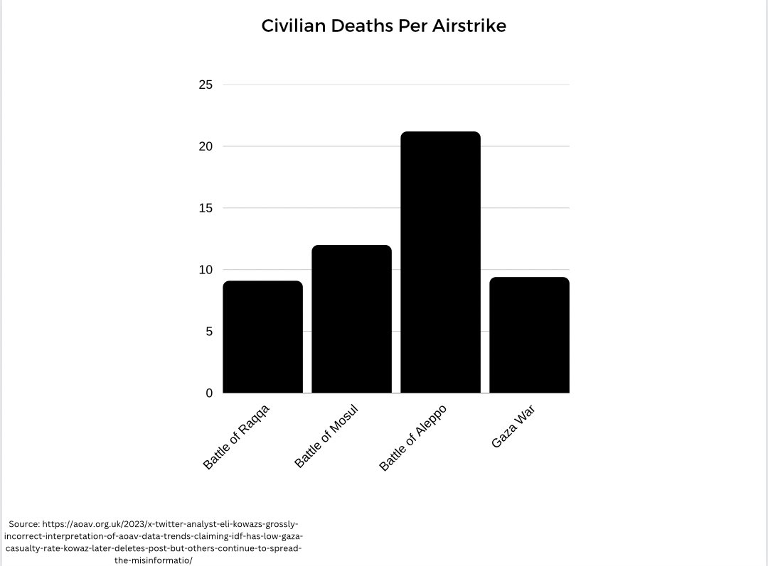 aziz0nomics's tweet image. I am very skeptical of the claim that Israel is committing genocide in Gaza.

This war was sparked by the terror attacks and kidnappings of October 7.

The destructivity is closely proportional to deaths during the dismantlement of ISIS.

NOBODY was accused of genocide over that.
