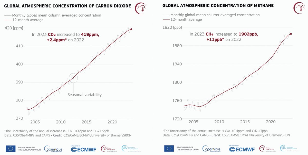 <a href="/CopernicusEU/">Copernicus EU</a>: Η παγκόσμια κλιματική αποτίμηση του 2023

Link: climatebook.gr/copernicus-i-p…
